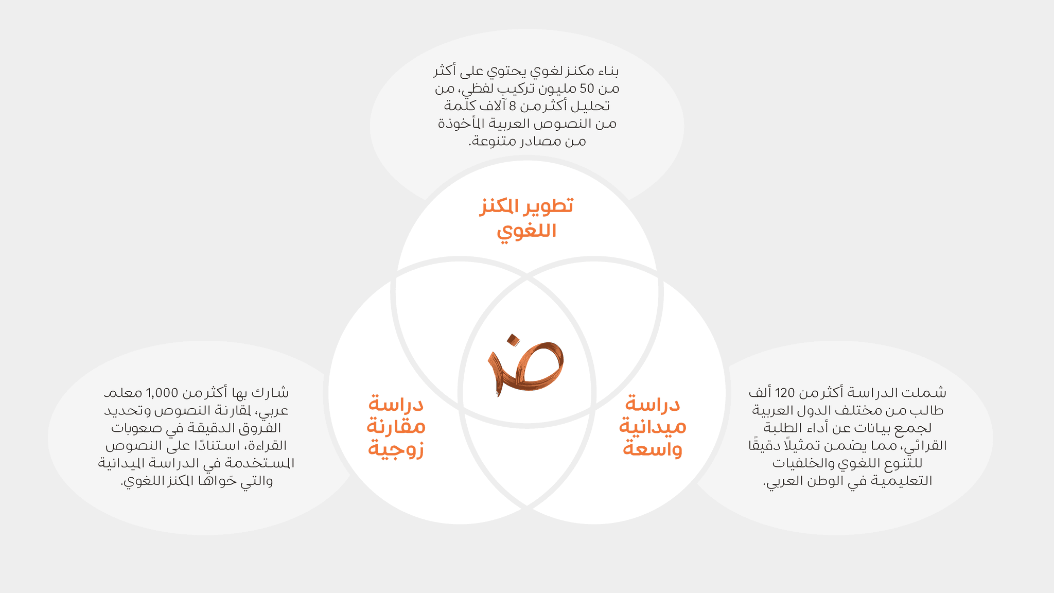 جهود تطوير إطار مقياس الضاد